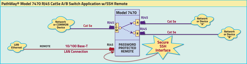 Password Protected Remote, SSH & HTTPS GUI Application Diagram PathWay® Model 7470 RJ45 Cat5e A/B Switch Application